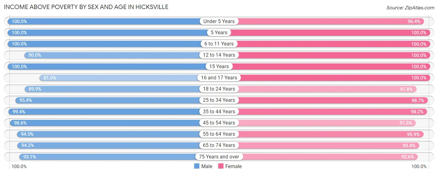 Income Above Poverty by Sex and Age in Hicksville