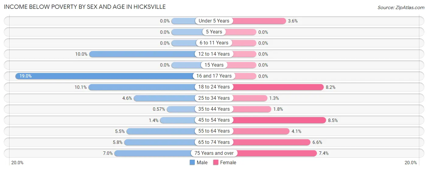 Income Below Poverty by Sex and Age in Hicksville