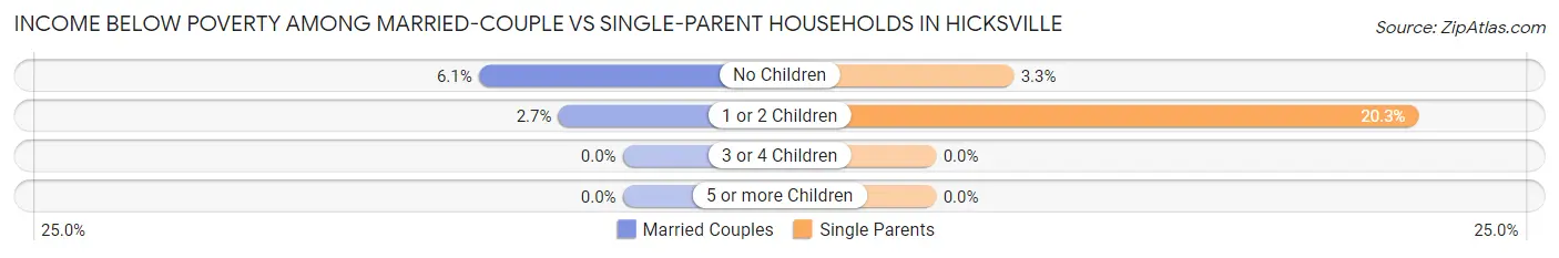 Income Below Poverty Among Married-Couple vs Single-Parent Households in Hicksville
