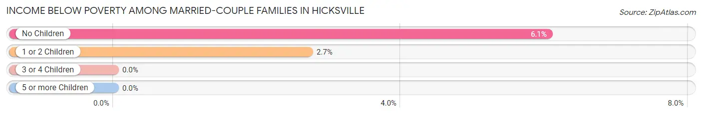 Income Below Poverty Among Married-Couple Families in Hicksville