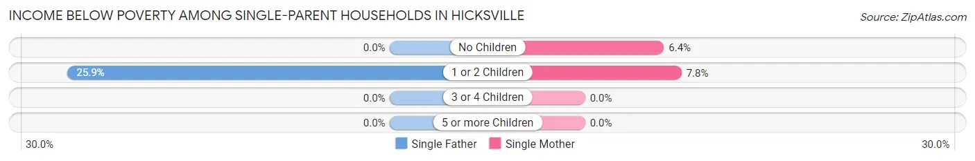 Income Below Poverty Among Single-Parent Households in Hicksville