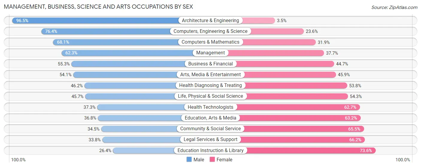 Management, Business, Science and Arts Occupations by Sex in Hicksville