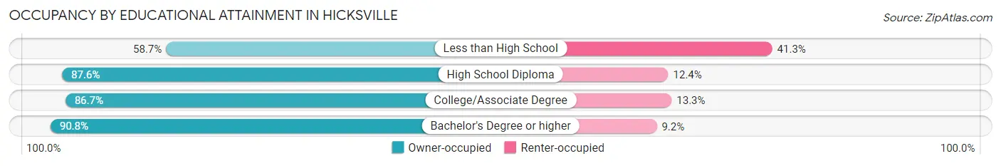 Occupancy by Educational Attainment in Hicksville
