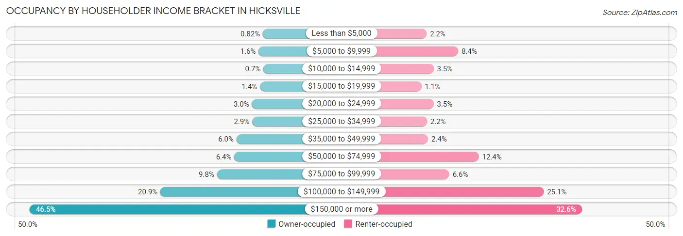 Occupancy by Householder Income Bracket in Hicksville