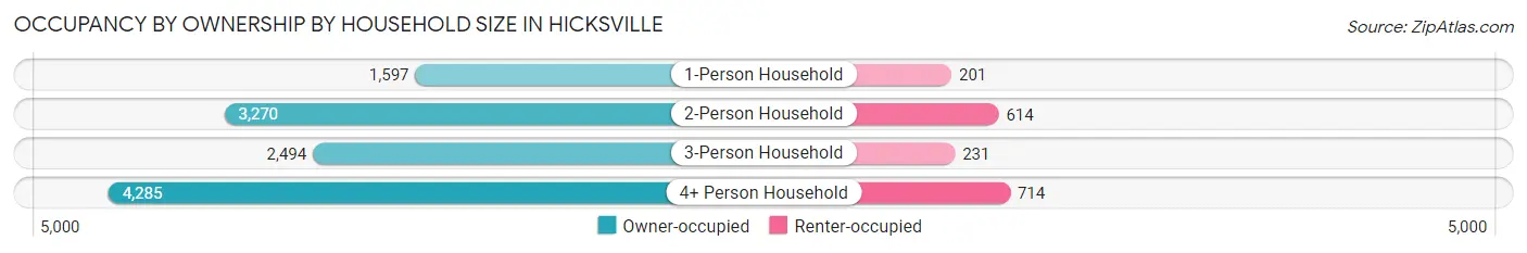 Occupancy by Ownership by Household Size in Hicksville
