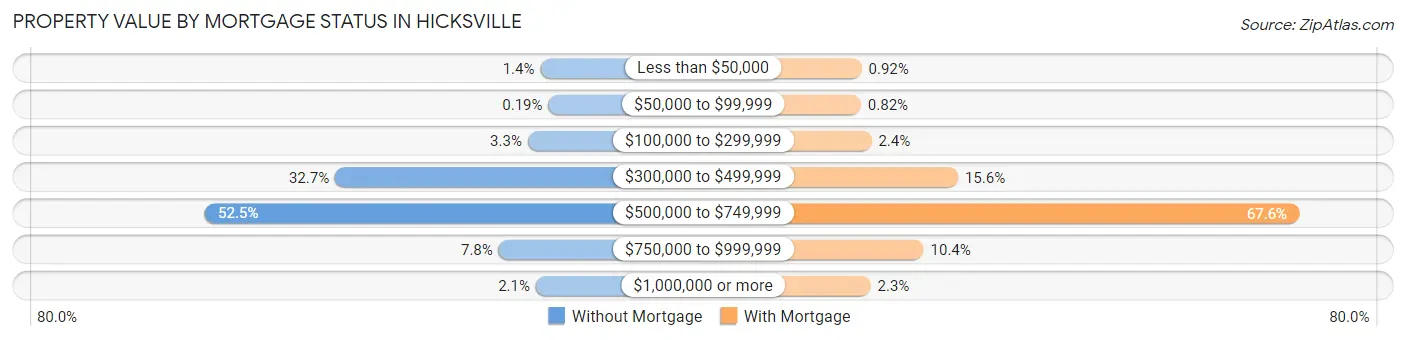 Property Value by Mortgage Status in Hicksville