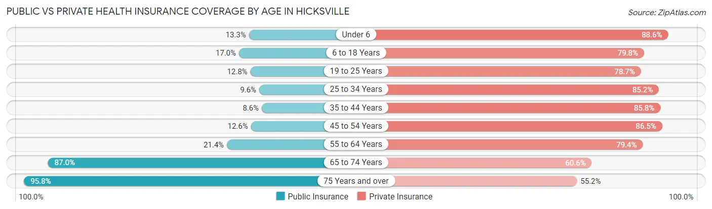 Public vs Private Health Insurance Coverage by Age in Hicksville