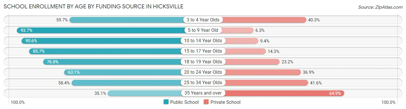 School Enrollment by Age by Funding Source in Hicksville