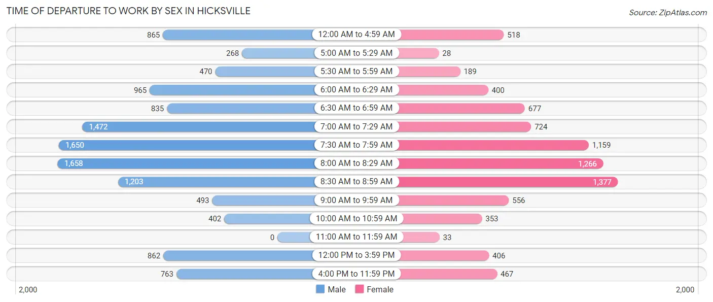 Time of Departure to Work by Sex in Hicksville