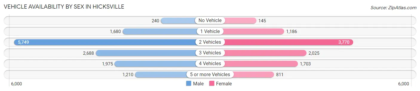 Vehicle Availability by Sex in Hicksville