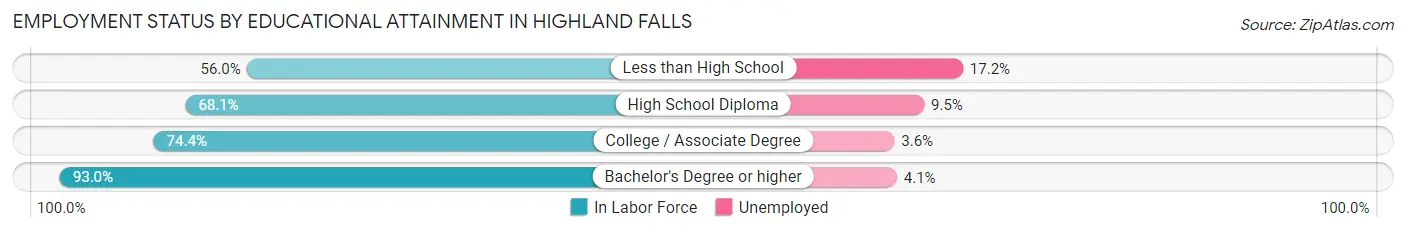 Employment Status by Educational Attainment in Highland Falls