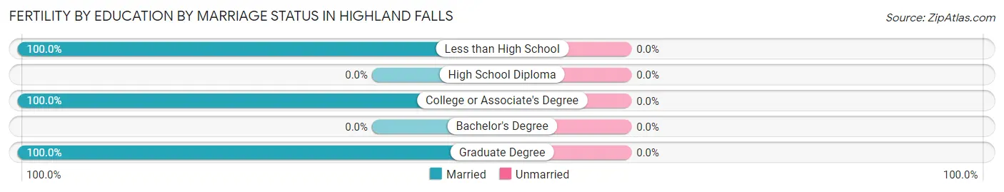 Female Fertility by Education by Marriage Status in Highland Falls