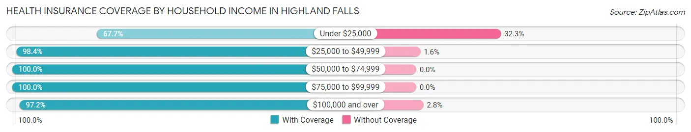 Health Insurance Coverage by Household Income in Highland Falls