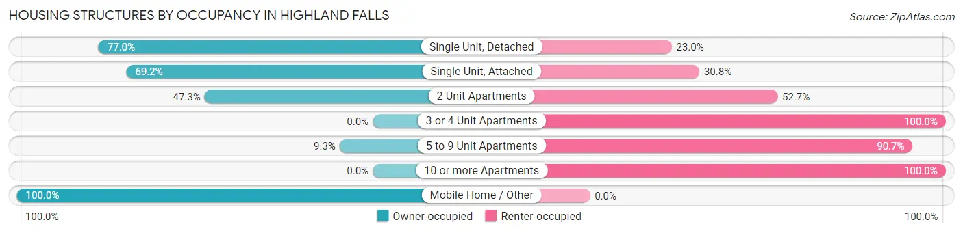 Housing Structures by Occupancy in Highland Falls