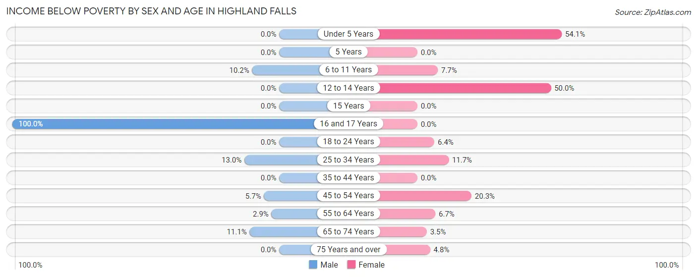 Income Below Poverty by Sex and Age in Highland Falls
