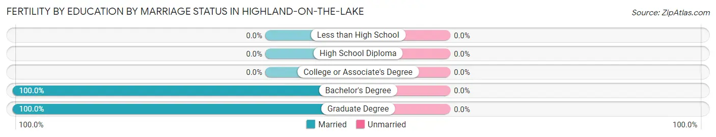 Female Fertility by Education by Marriage Status in Highland-on-the-Lake