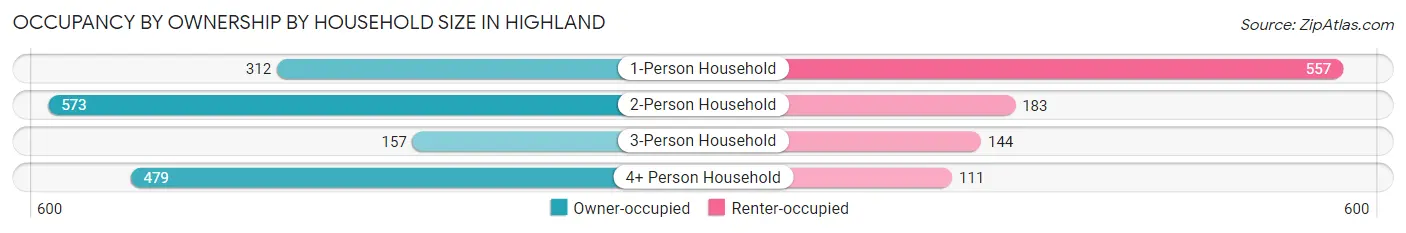 Occupancy by Ownership by Household Size in Highland