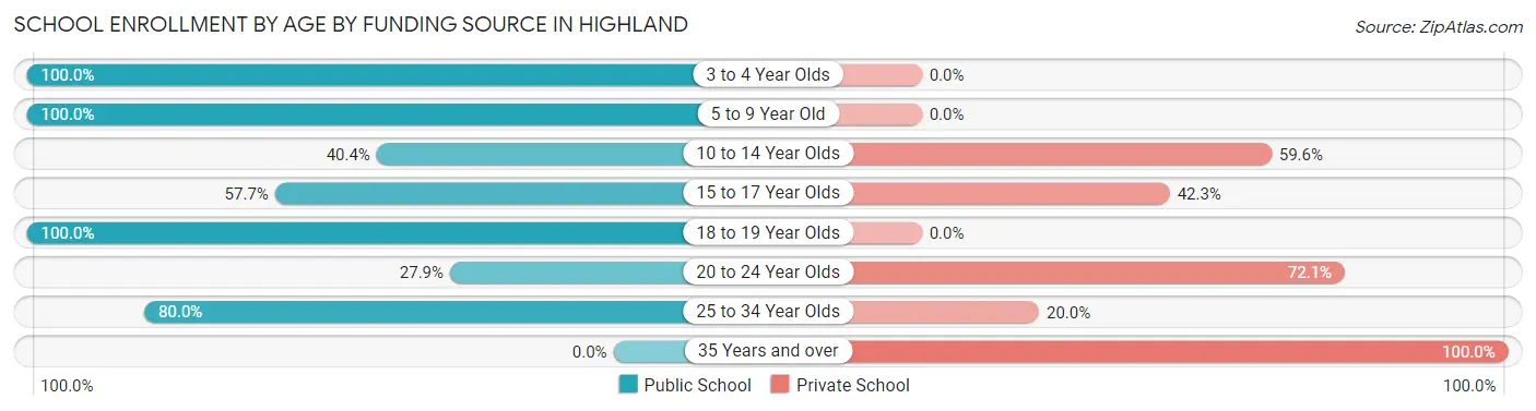 School Enrollment by Age by Funding Source in Highland
