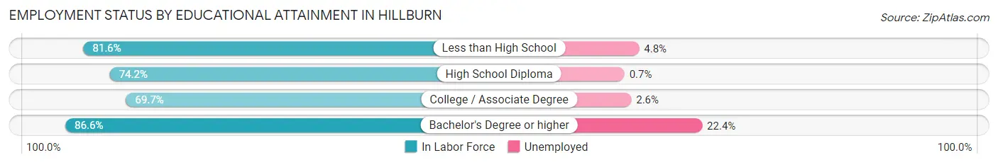 Employment Status by Educational Attainment in Hillburn
