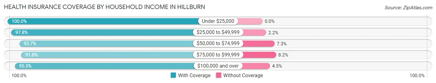 Health Insurance Coverage by Household Income in Hillburn
