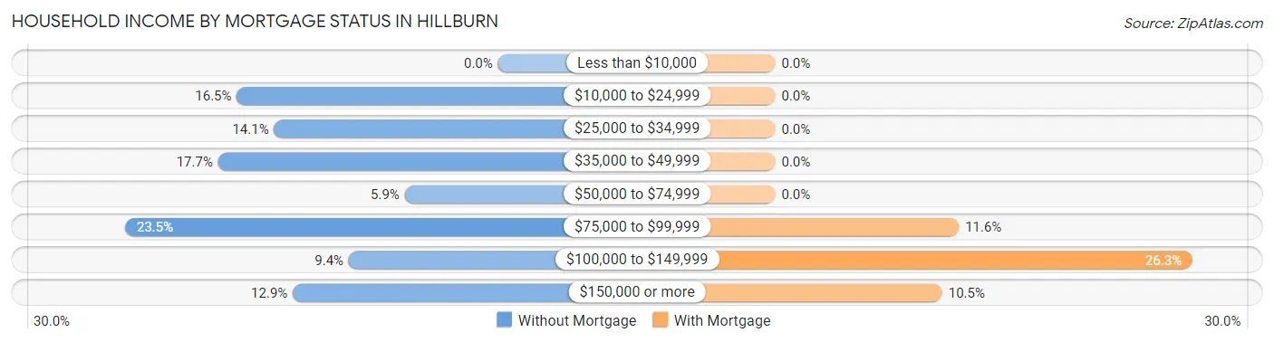 Household Income by Mortgage Status in Hillburn