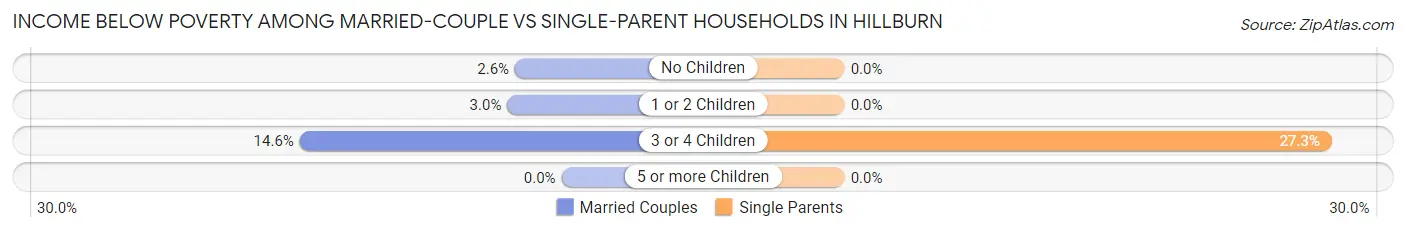 Income Below Poverty Among Married-Couple vs Single-Parent Households in Hillburn
