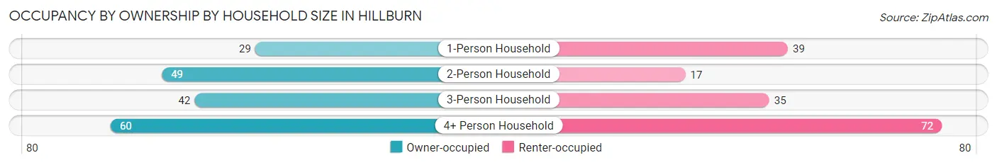 Occupancy by Ownership by Household Size in Hillburn