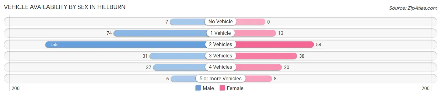 Vehicle Availability by Sex in Hillburn