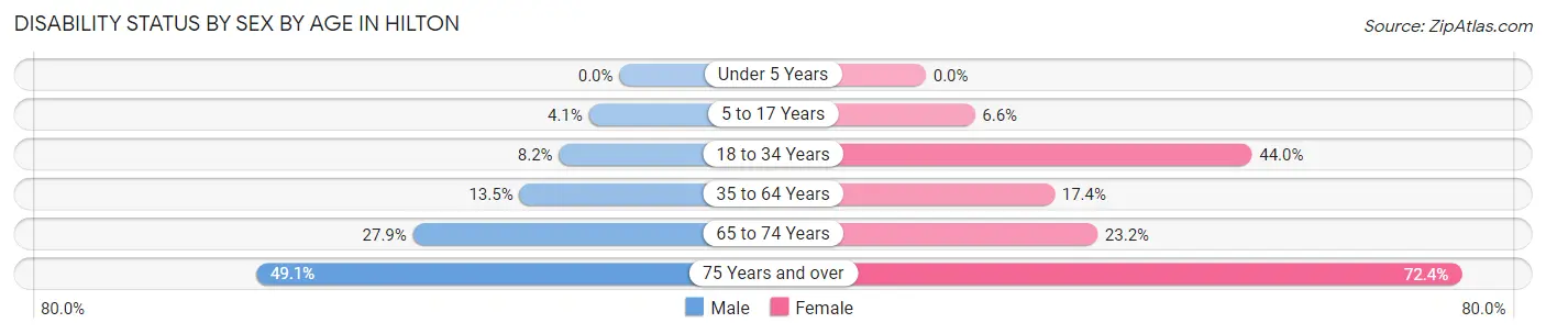 Disability Status by Sex by Age in Hilton