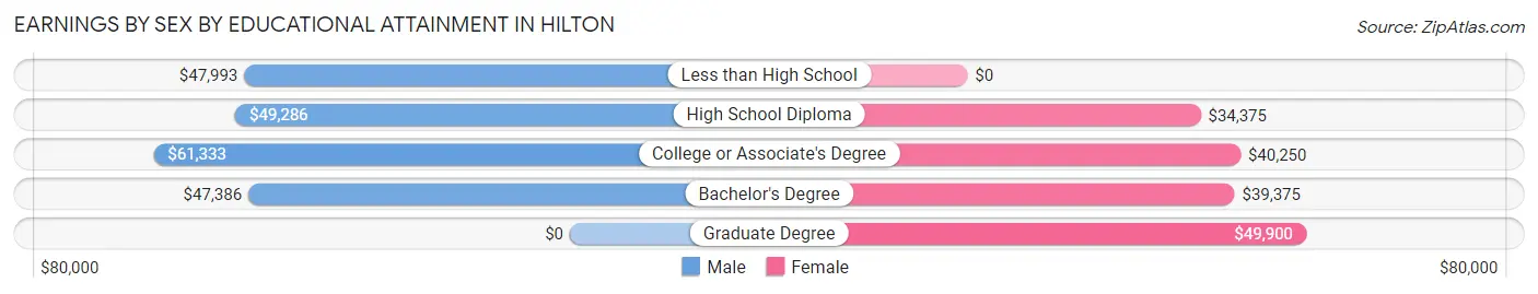 Earnings by Sex by Educational Attainment in Hilton
