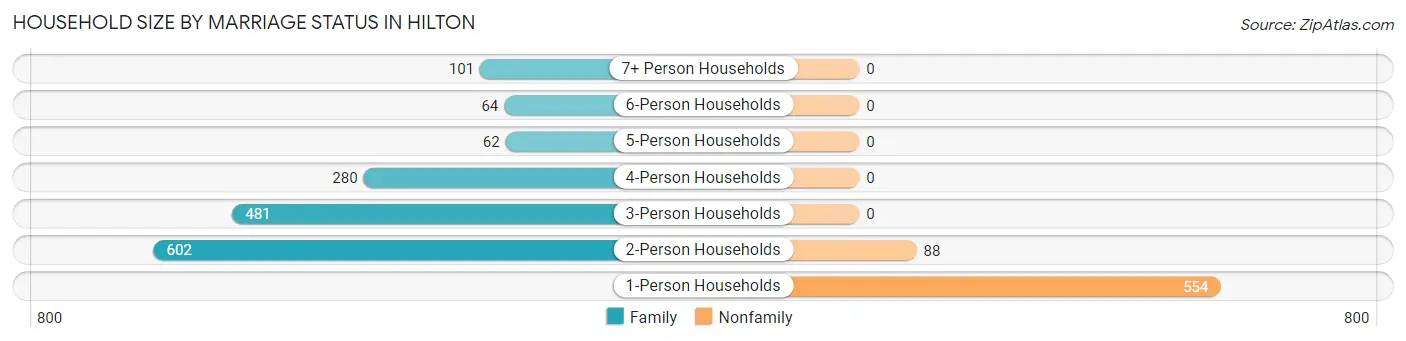 Household Size by Marriage Status in Hilton