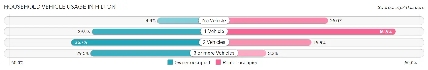 Household Vehicle Usage in Hilton
