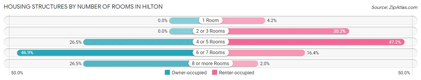 Housing Structures by Number of Rooms in Hilton