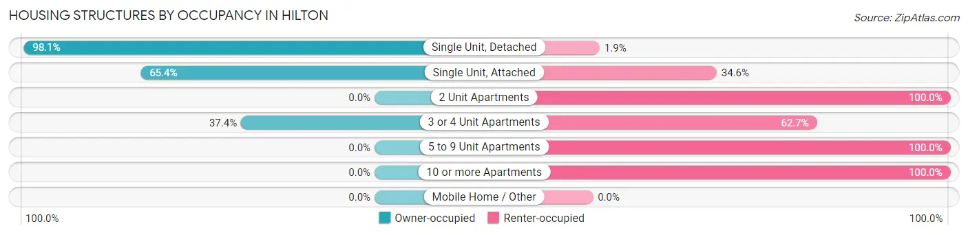 Housing Structures by Occupancy in Hilton