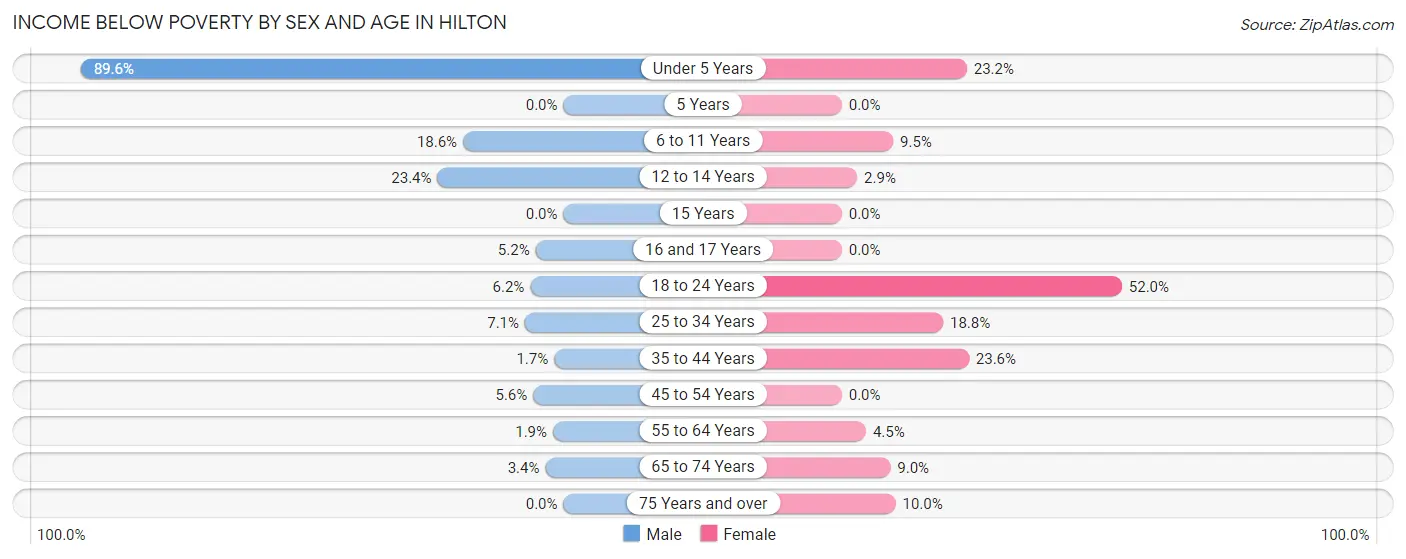 Income Below Poverty by Sex and Age in Hilton