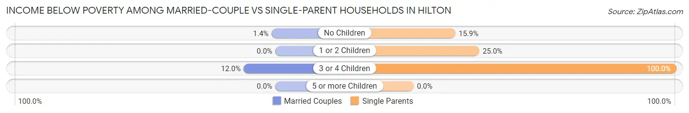 Income Below Poverty Among Married-Couple vs Single-Parent Households in Hilton