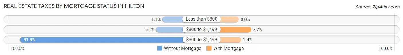 Real Estate Taxes by Mortgage Status in Hilton