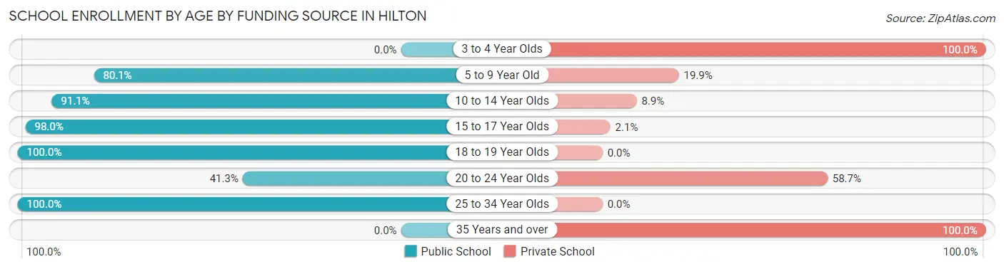 School Enrollment by Age by Funding Source in Hilton