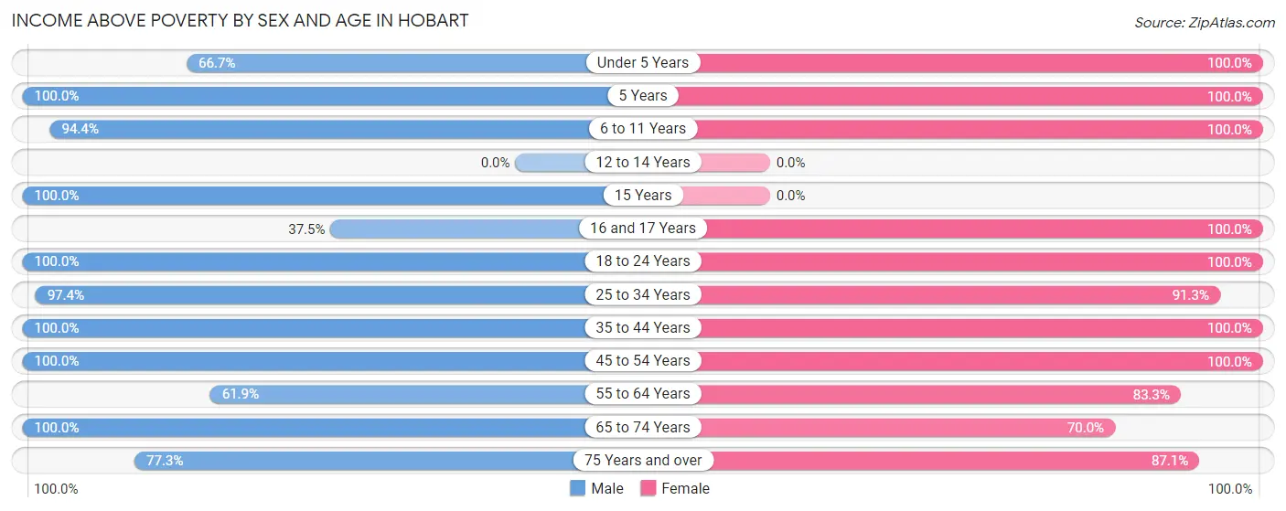 Income Above Poverty by Sex and Age in Hobart