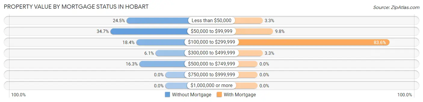 Property Value by Mortgage Status in Hobart