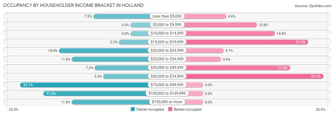 Occupancy by Householder Income Bracket in Holland