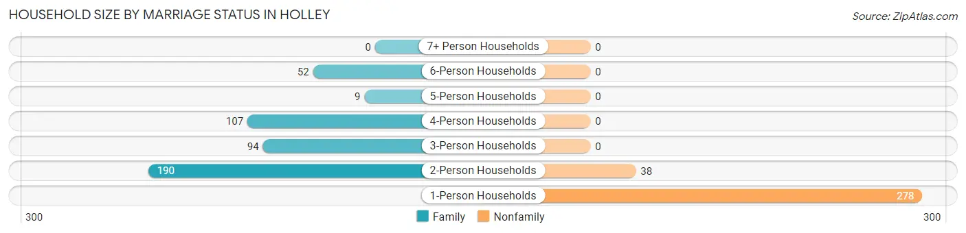 Household Size by Marriage Status in Holley