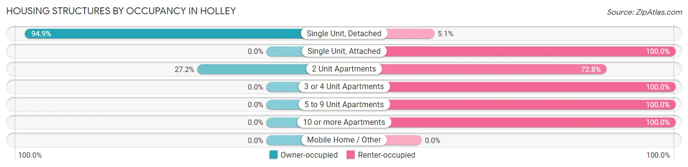 Housing Structures by Occupancy in Holley