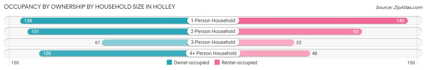 Occupancy by Ownership by Household Size in Holley