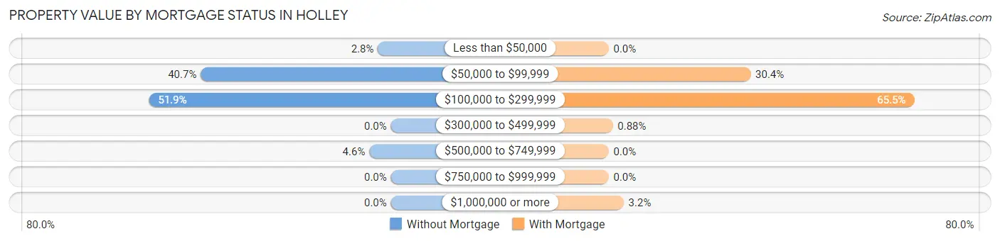 Property Value by Mortgage Status in Holley