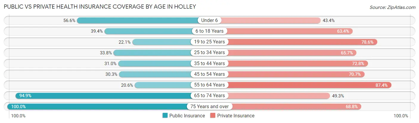Public vs Private Health Insurance Coverage by Age in Holley