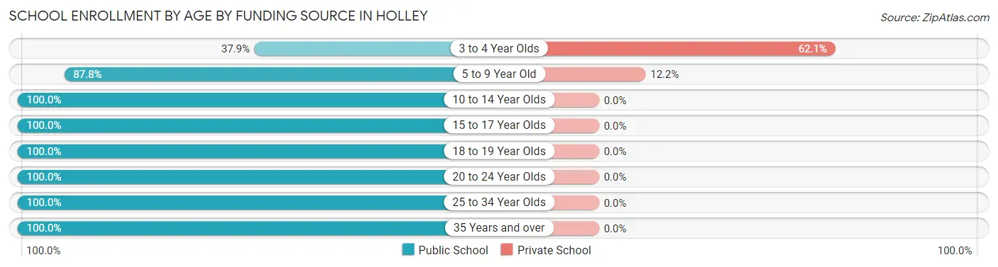 School Enrollment by Age by Funding Source in Holley