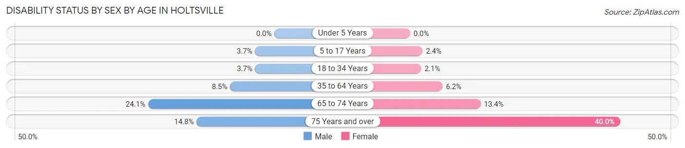 Disability Status by Sex by Age in Holtsville