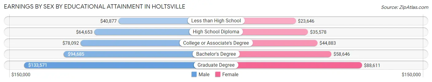 Earnings by Sex by Educational Attainment in Holtsville
