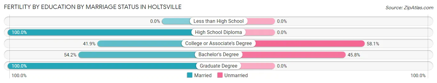 Female Fertility by Education by Marriage Status in Holtsville